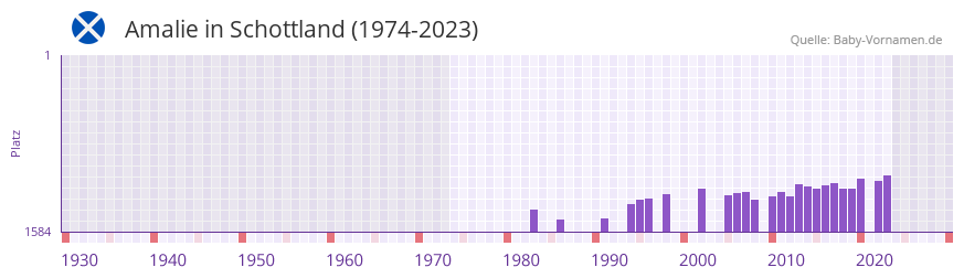 Amalie in der Vornamen-Hitliste von Schottland (1974-2023) Amalie in der Vornamen-Hitliste von Schottland (1974-2023)