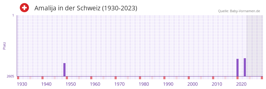 Amalija in der Vornamen-Hitliste von der Schweiz (1930-2023)
