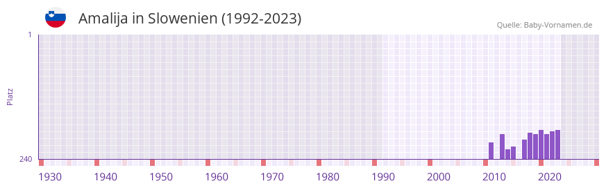 Amalija in der Vornamen-Hitliste von Slowenien (1992-2023)