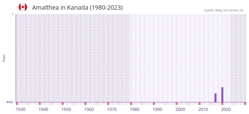 Amalthea in der Vornamen-Hitliste von Kanada (1980-2023) Amalthea in der Vornamen-Hitliste von Kanada (1980-2023)