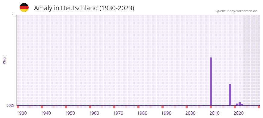 Amaly in der Vornamen-Hitliste von Deutschland (1930-2023)