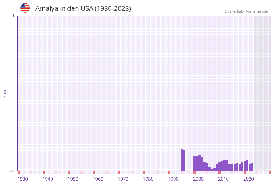 Amalya in der Vornamen-Hitliste von den USA (1930-2023)