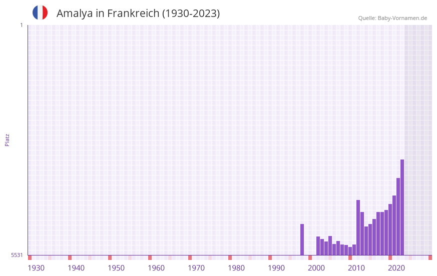 Amalya in der Vornamen-Hitliste von Frankreich (1930-2023)