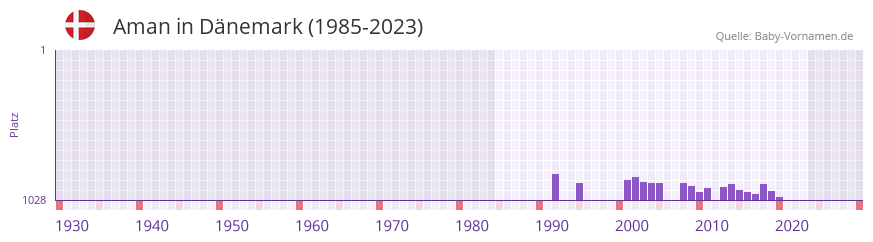 Aman in der Vornamen-Hitliste von Dnemark (1985-2023)