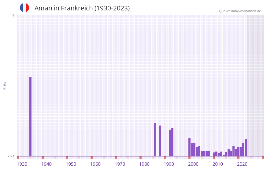 Aman in der Vornamen-Hitliste von Frankreich (1930-2023)