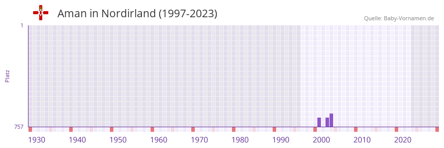 Aman in der Vornamen-Hitliste von Nordirland (1997-2023)