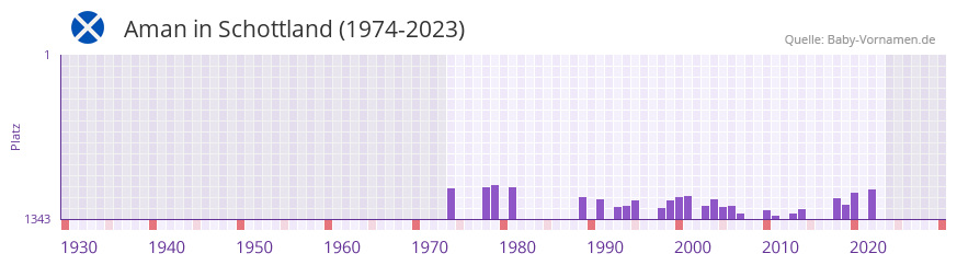 Aman in der Vornamen-Hitliste von Schottland (1974-2023)