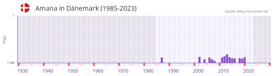 Amana in der Vornamen-Hitliste von Dnemark (1985-2023)