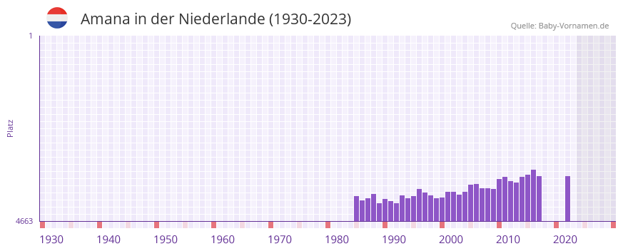 Amana in der Vornamen-Hitliste von der Niederlande (1930-2023)
