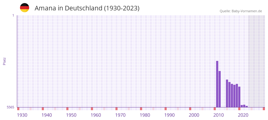 Amana in der Vornamen-Hitliste von Deutschland (1930-2023)