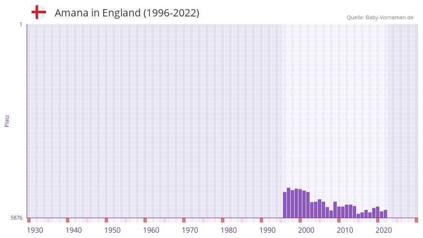 Amana in der Vornamen-Hitliste von England (1996-2022)