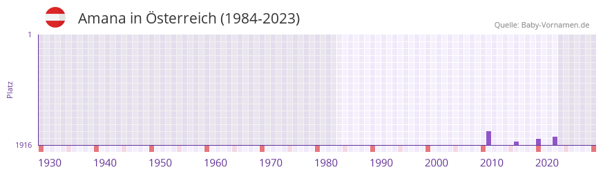 Amana in der Vornamen-Hitliste von sterreich (1984-2023)