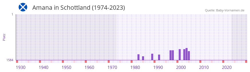 Amana in der Vornamen-Hitliste von Schottland (1974-2023)