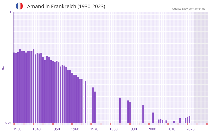 Amand in der Vornamen-Hitliste von Frankreich (1930-2023)
