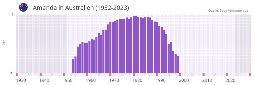 Amanda in der Vornamen-Hitliste von Australien (1952-2023)