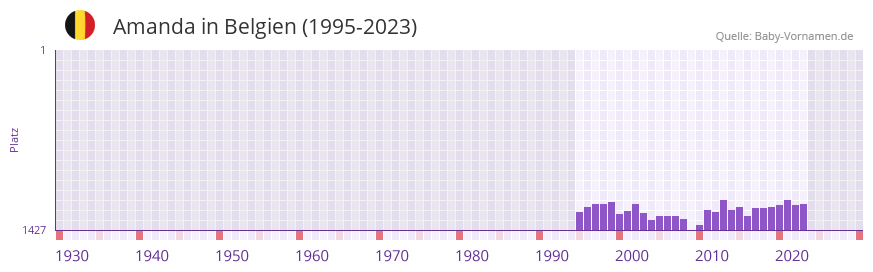 Amanda in der Vornamen-Hitliste von Belgien (1995-2023)