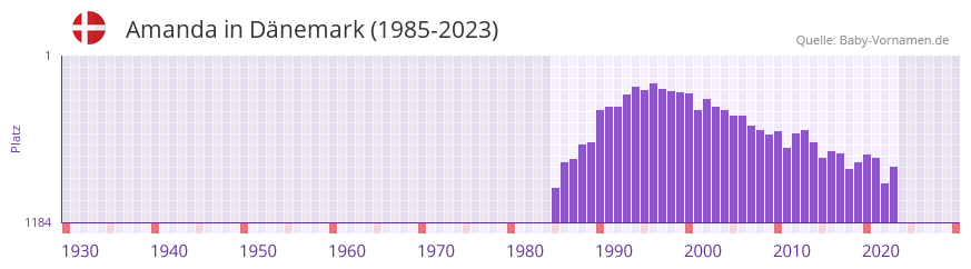 Amanda in der Vornamen-Hitliste von Dnemark (1985-2023)
