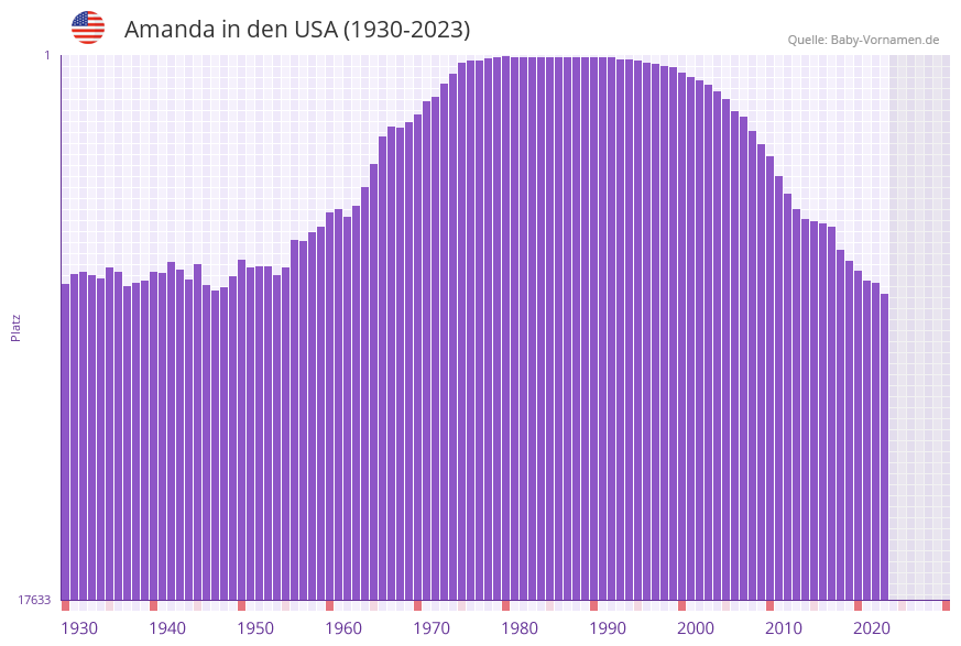 Amanda in der Vornamen-Hitliste von den USA (1930-2023)