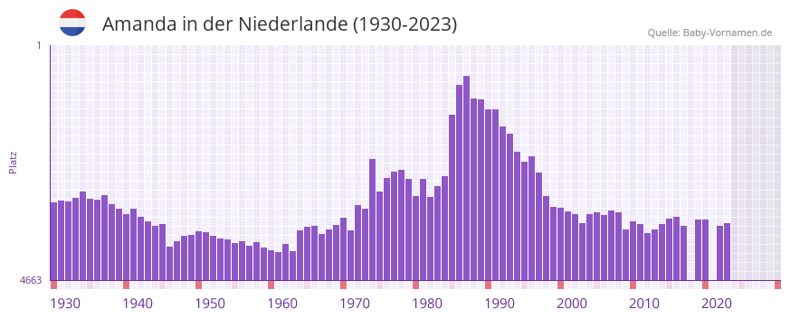 Amanda in der Vornamen-Hitliste von der Niederlande (1930-2023)