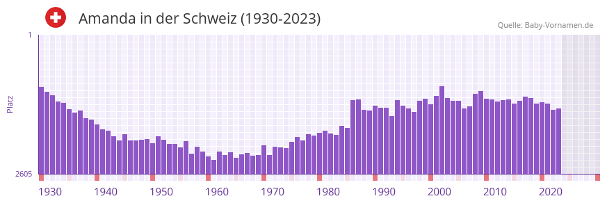 Amanda in der Vornamen-Hitliste von der Schweiz (1930-2023)