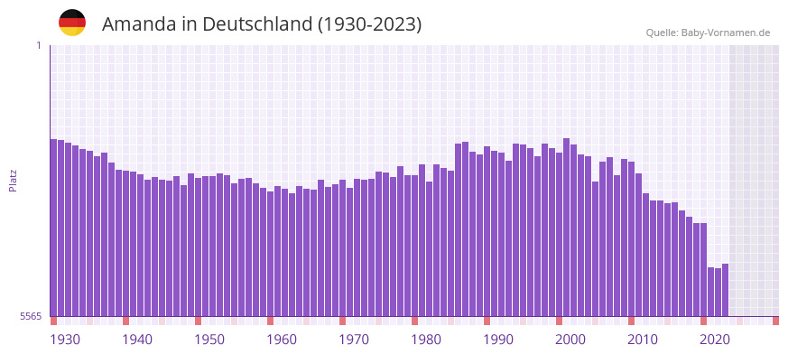 Amanda in der Vornamen-Hitliste von Deutschland (1930-2023)
