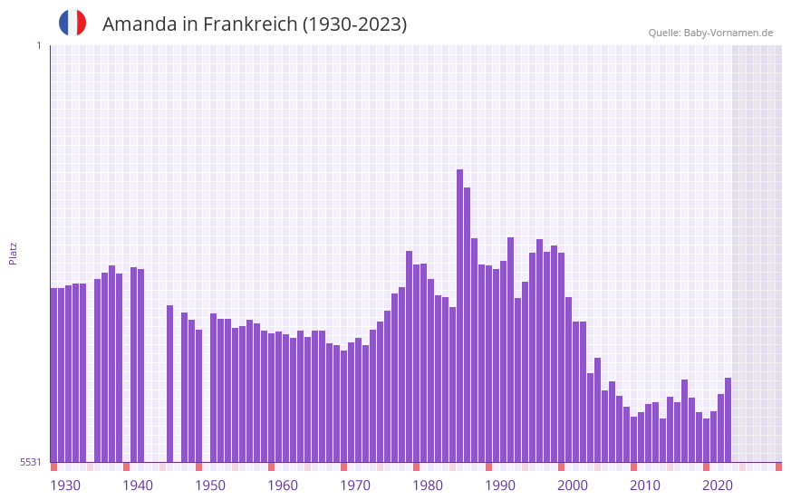 Amanda in der Vornamen-Hitliste von Frankreich (1930-2023)