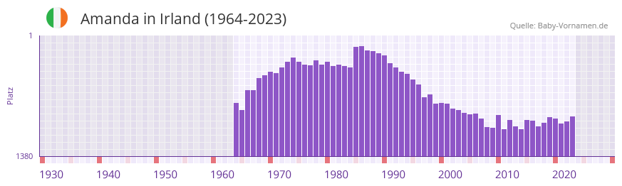 Amanda in der Vornamen-Hitliste von Irland (1964-2023)