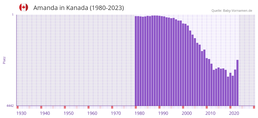 Amanda in der Vornamen-Hitliste von Kanada (1980-2023)