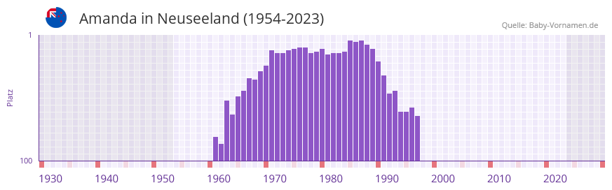Amanda in der Vornamen-Hitliste von Neuseeland (1954-2023)