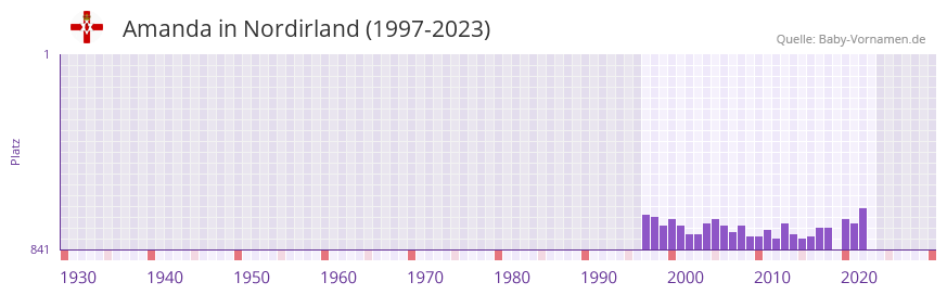 Amanda in der Vornamen-Hitliste von Nordirland (1997-2023)