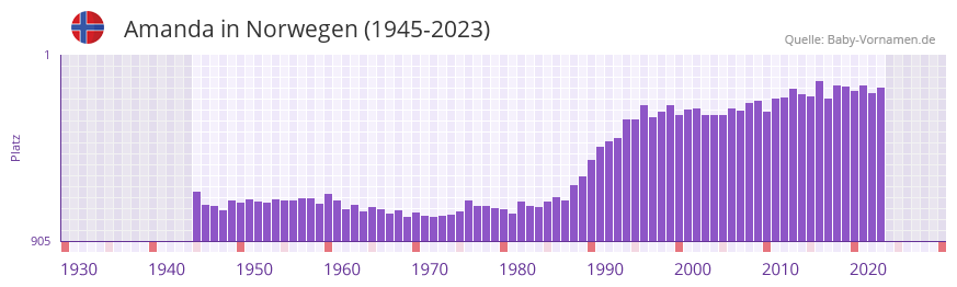 Amanda in der Vornamen-Hitliste von Norwegen (1945-2023)