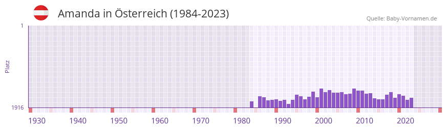 Amanda in der Vornamen-Hitliste von sterreich (1984-2023)