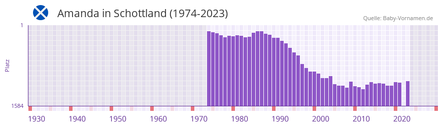 Amanda in der Vornamen-Hitliste von Schottland (1974-2023)