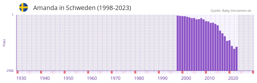 Amanda in der Vornamen-Hitliste von Schweden (1998-2023)