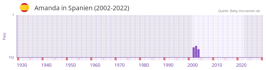 Amanda in der Vornamen-Hitliste von Spanien (2002-2022)