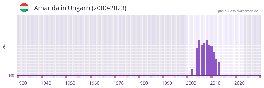 Amanda in der Vornamen-Hitliste von Ungarn (2000-2023)