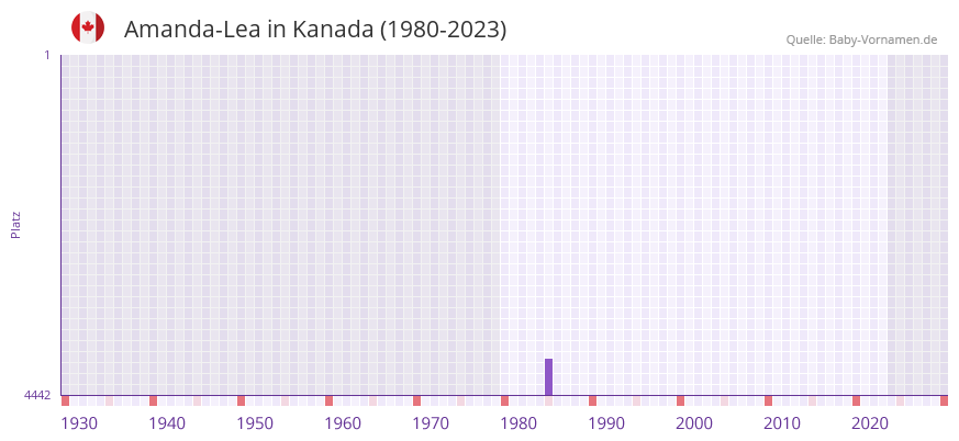 Amanda-Lea in der Vornamen-Hitliste von Kanada (1980-2023)