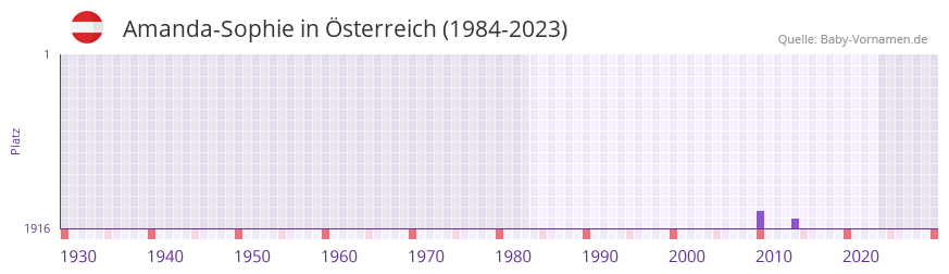 Amanda-Sophie in der Vornamen-Hitliste von sterreich (1984-2023)