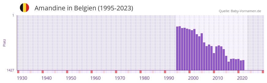 Amandine in der Vornamen-Hitliste von Belgien (1995-2023)