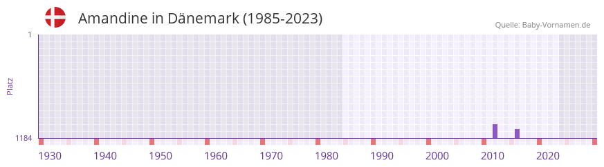 Amandine in der Vornamen-Hitliste von Dnemark (1985-2023)