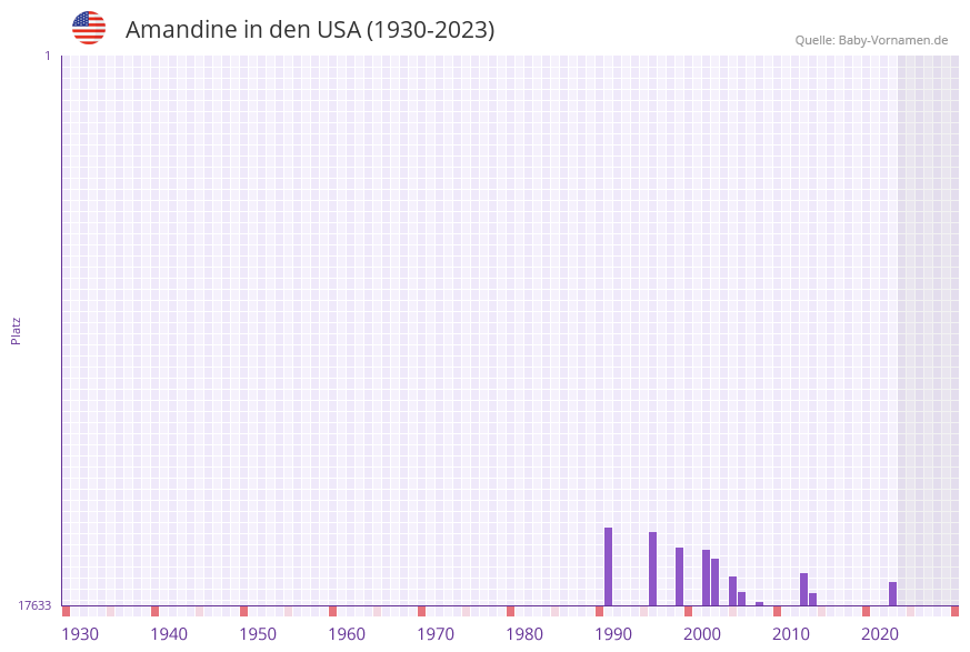 Amandine in der Vornamen-Hitliste von den USA (1930-2023)