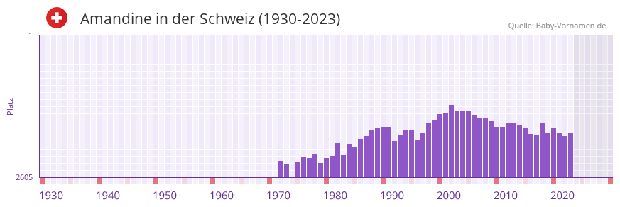 Amandine in der Vornamen-Hitliste von der Schweiz (1930-2023)