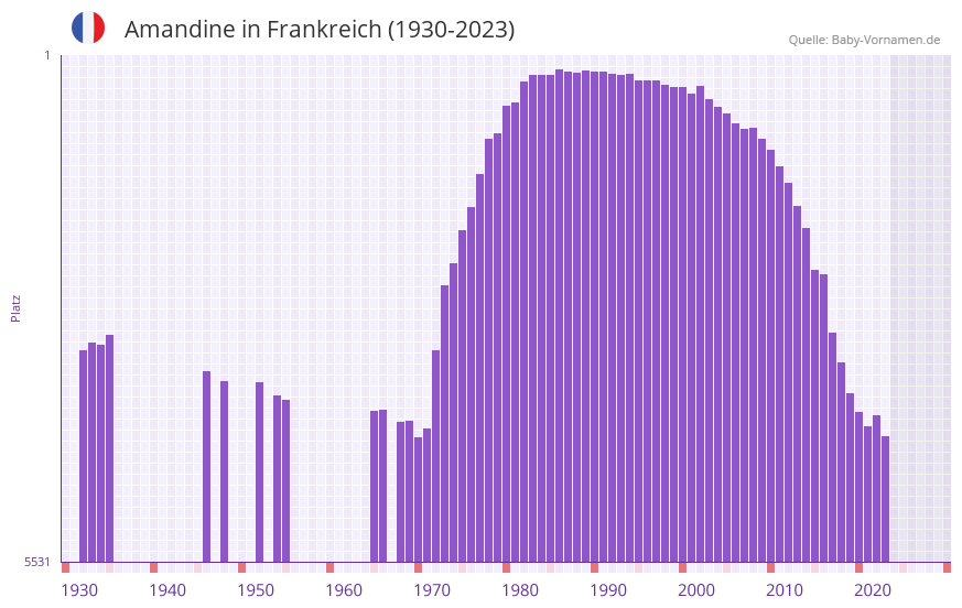 Amandine in der Vornamen-Hitliste von Frankreich (1930-2023)