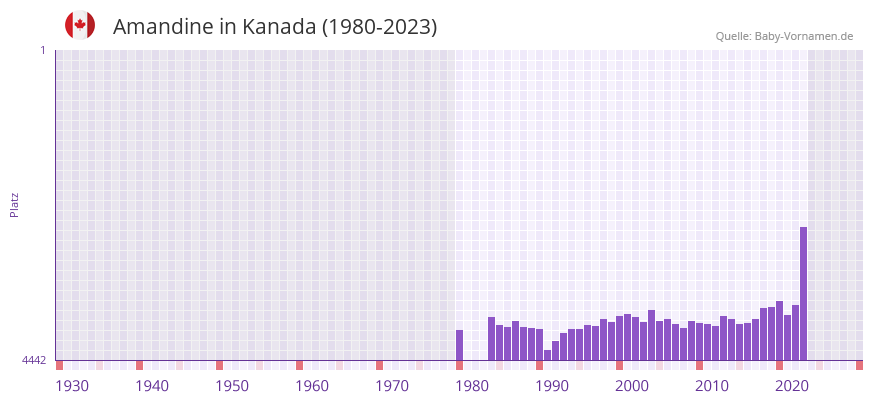 Amandine in der Vornamen-Hitliste von Kanada (1980-2023)