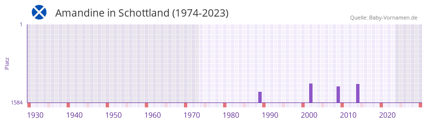 Amandine in der Vornamen-Hitliste von Schottland (1974-2023)