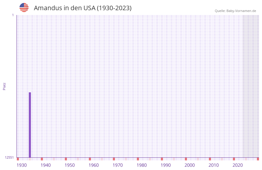 Amandus in der Vornamen-Hitliste von den USA (1930-2023) Amandus in der Vornamen-Hitliste von den USA (1930-2023)