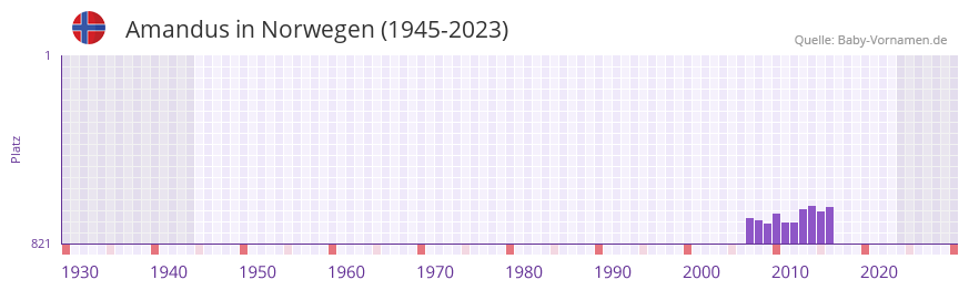 Amandus in der Vornamen-Hitliste von Norwegen (1945-2023) Amandus in der Vornamen-Hitliste von Norwegen (1945-2023)