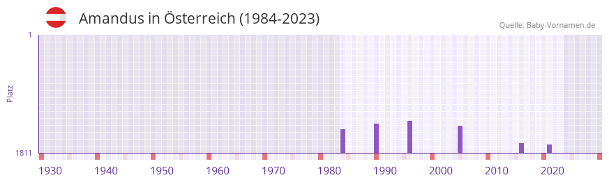Amandus in der Vornamen-Hitliste von Österreich (1984-2023) Amandus in der Vornamen-Hitliste von Österreich (1984-2023)