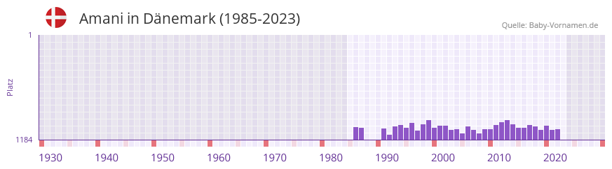 Amani in der Vornamen-Hitliste von Dnemark (1985-2023)
