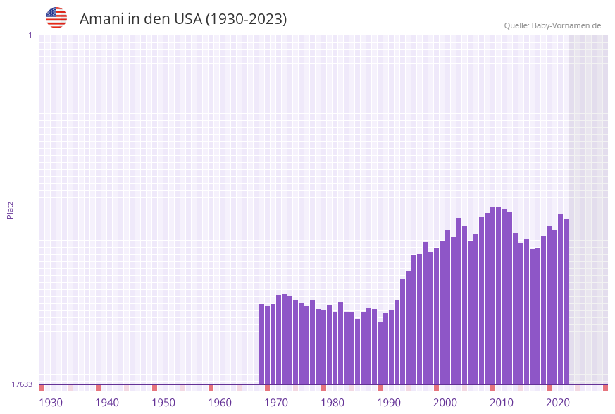 Amani in der Vornamen-Hitliste von den USA (1930-2023)